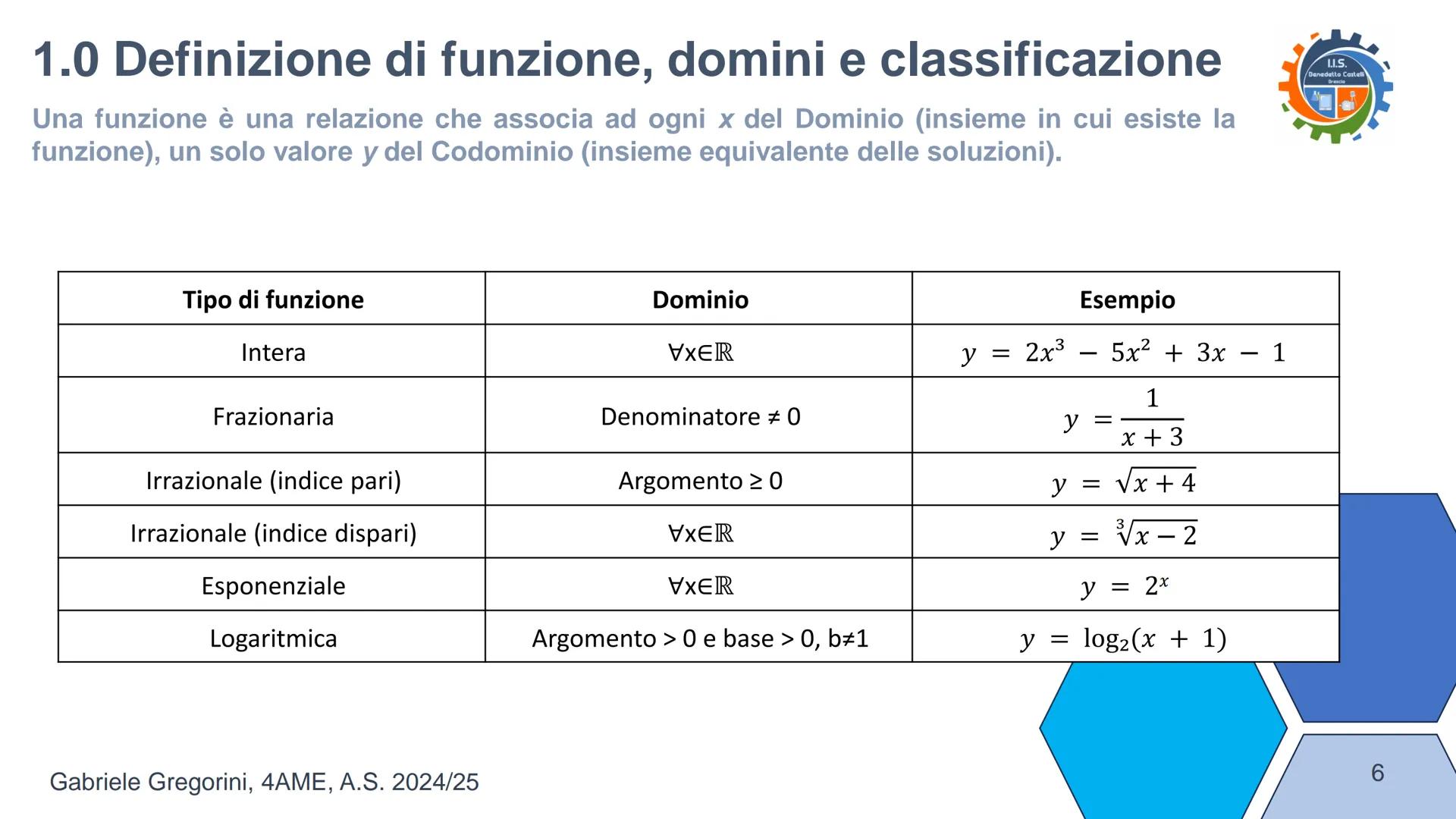 --- OCR Start ---
STUDIO DI FUNZIONE
Teoria, teoremi e dimostrazioni
Gabriele Gregorini, 4AME, A.S. 2024/25
I.I.S.
Benedetto Castalli
Bresci
