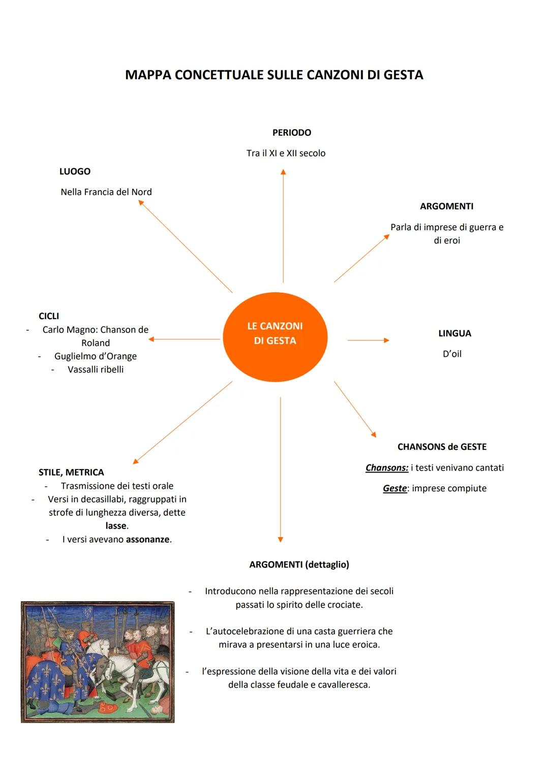 LUOGO
MAPPA CONCETTUALE SULLE CANZONI DI GESTA
Nella Francia del Nord
CICLI
Carlo Magno: Chanson de
Roland
Guglielmo d'Orange
Vassalli ribel
