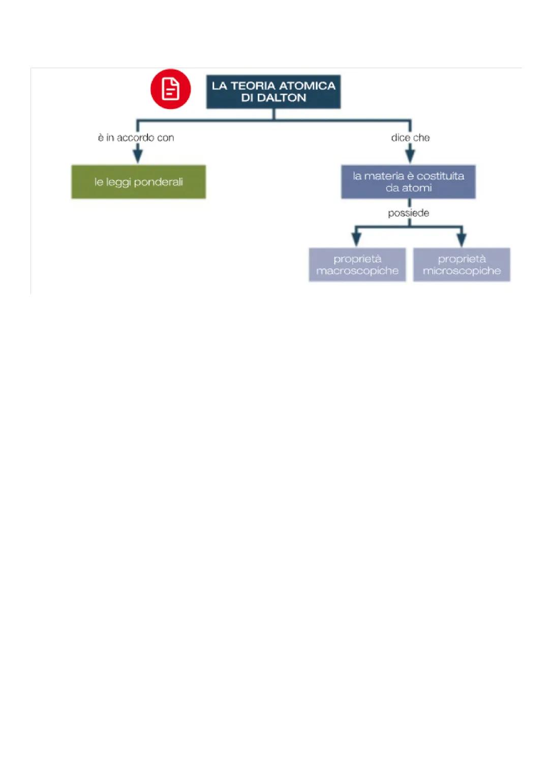 LA TEORIA ATOMICA E LE PROPRIETÀ DELLA MATERIA
LA TEORIA ATOMICA DI DALTON E LE LEGGI PONDERALI
La prima teoria scientifica sulla natura ato