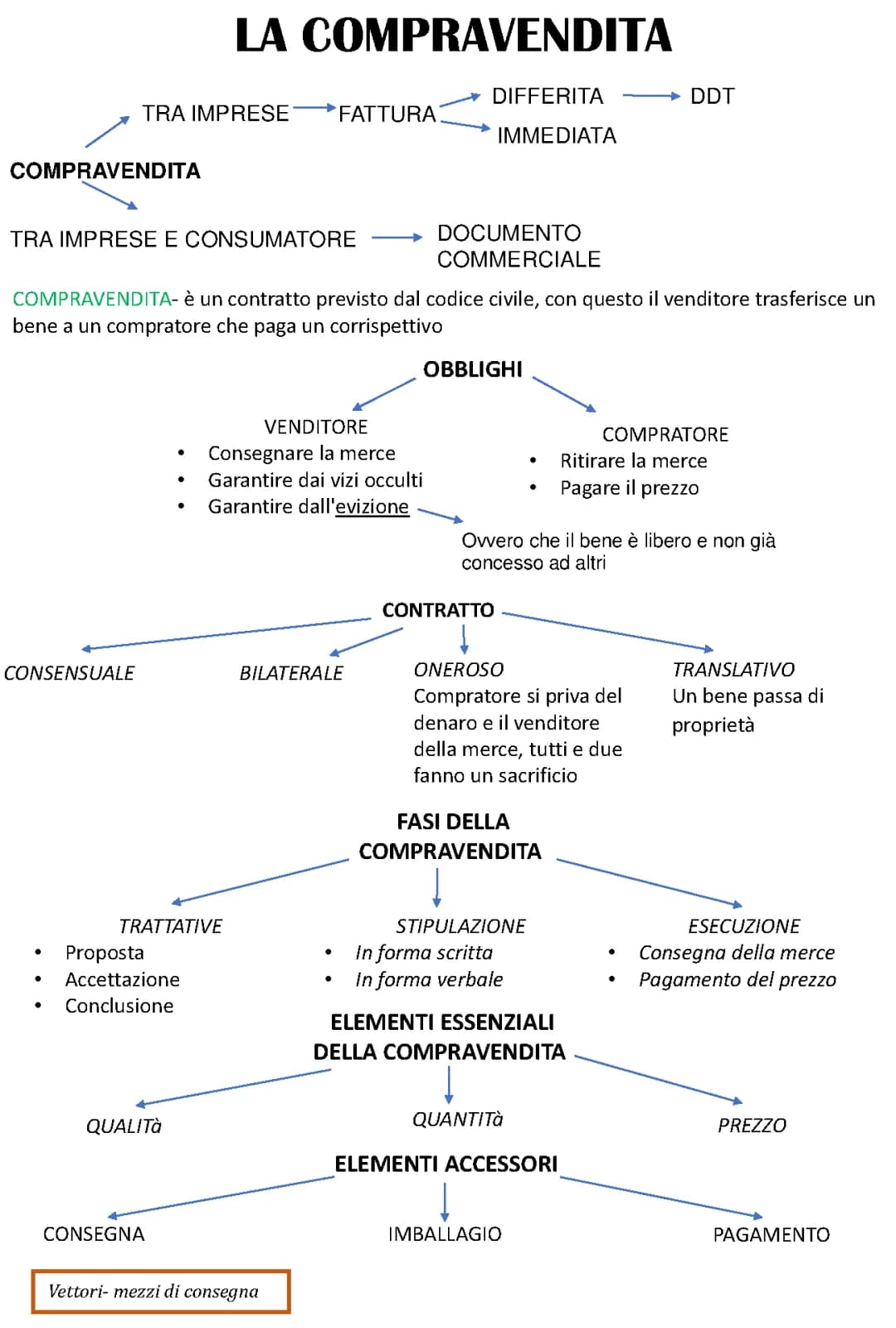 La compravendita e la fattura 