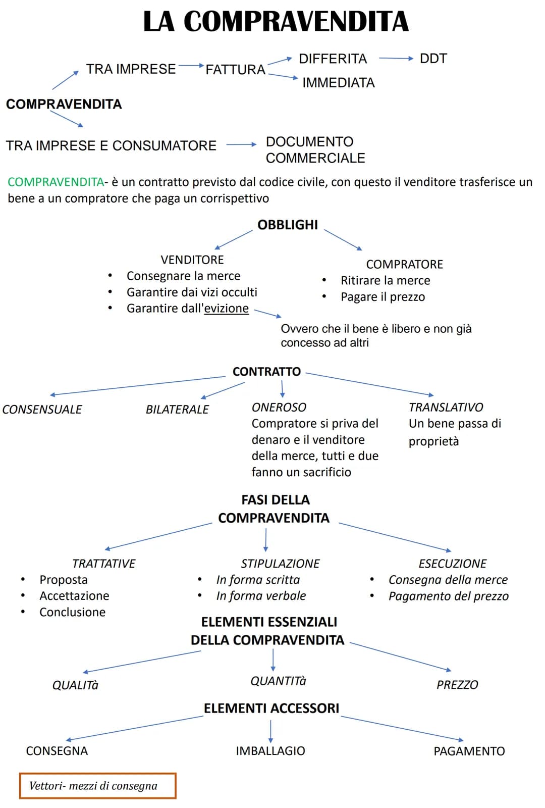 COMPRAVENDITA
TRA IMPRESE E CONSUMATORE
CONSENSUALE
TRA IMPRESE FATTURA
●
●
COMPRAVENDITA- è un contratto previsto dal codice civile, con qu