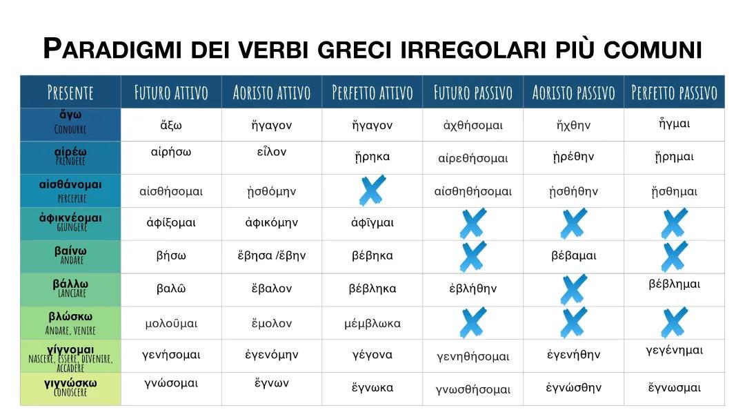 Paradigmi verbi greci 