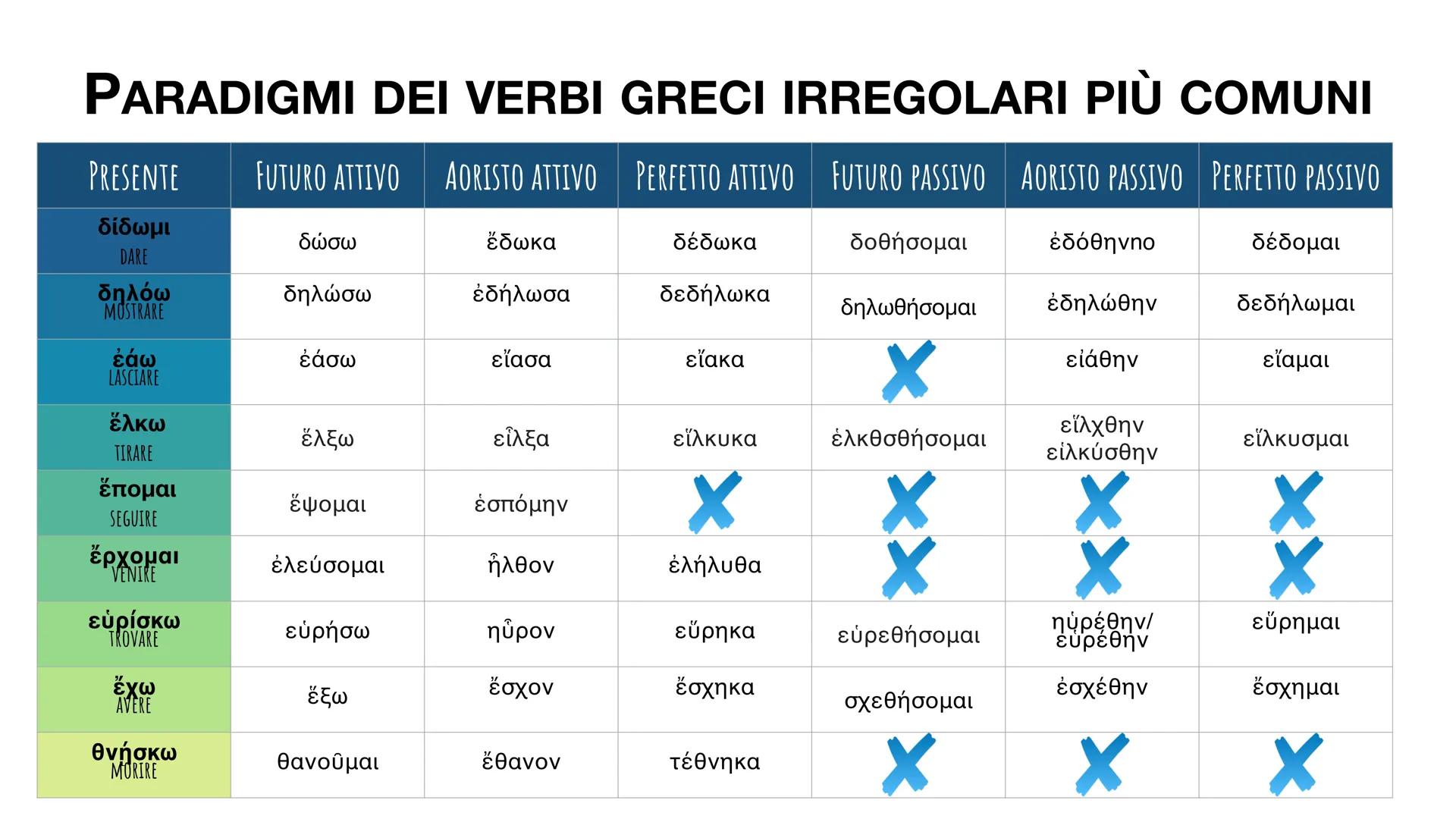 PARADIGMI DEI VERBI GRECI IRREGOLARI PIÙ COMUNI
FUTURO ATTIVO AORISTO ATTIVO PERFETTO ATTIVO FUTURO PASSIVO AORISTO PASSIVO PERFETTO PASSIVO