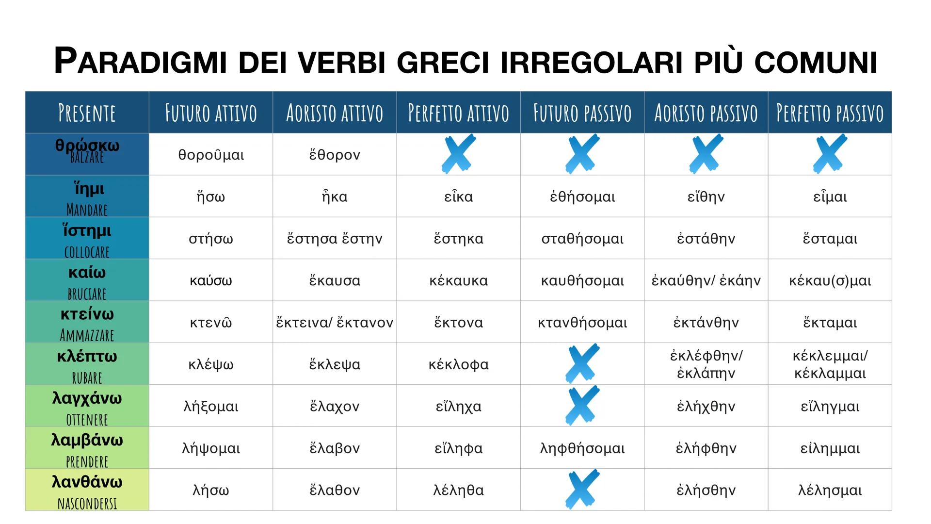 PARADIGMI DEI VERBI GRECI IRREGOLARI PIÙ COMUNI
FUTURO ATTIVO AORISTO ATTIVO PERFETTO ATTIVO FUTURO PASSIVO AORISTO PASSIVO PERFETTO PASSIVO