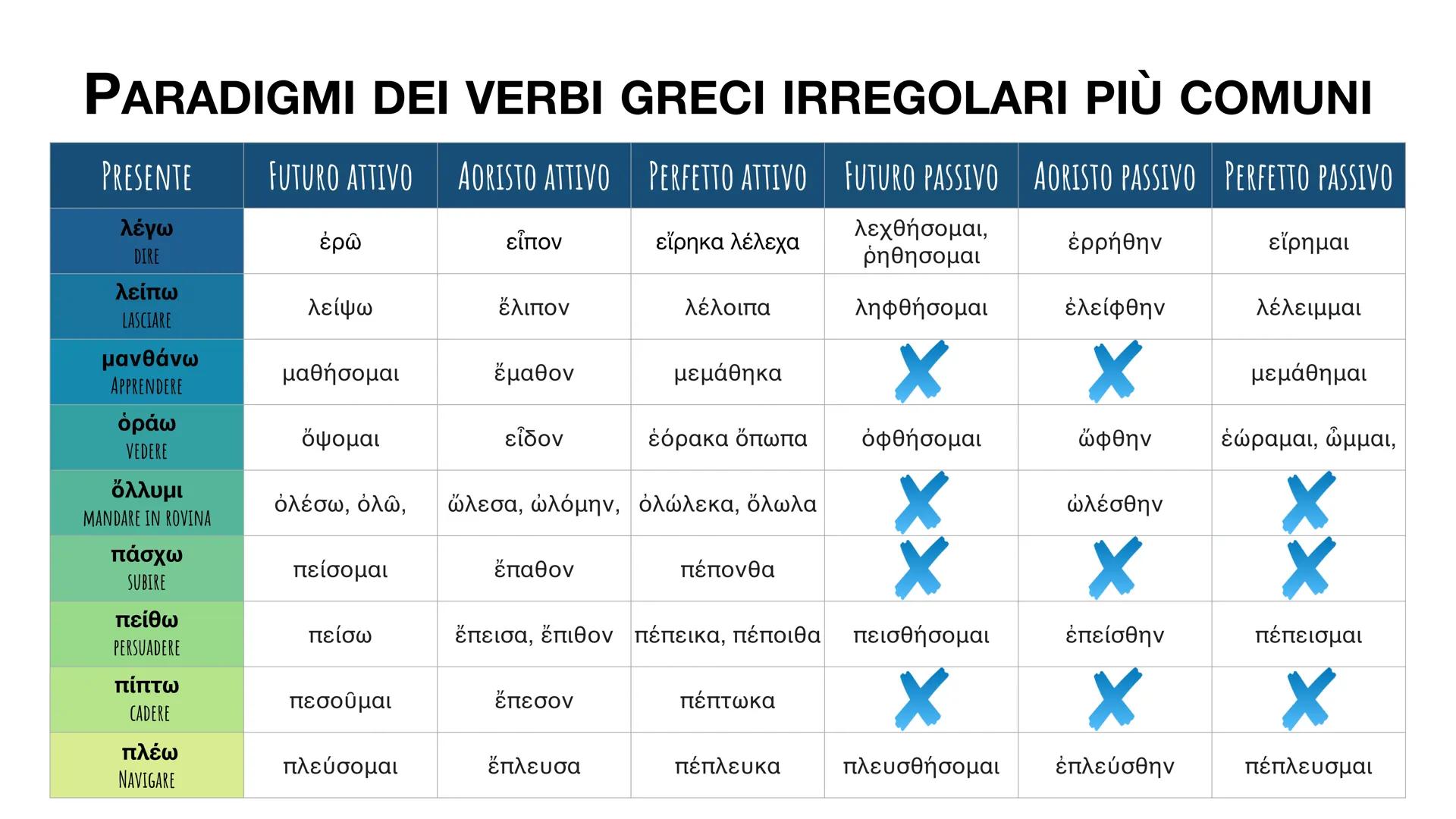 PARADIGMI DEI VERBI GRECI IRREGOLARI PIÙ COMUNI
FUTURO ATTIVO AORISTO ATTIVO PERFETTO ATTIVO FUTURO PASSIVO AORISTO PASSIVO PERFETTO PASSIVO