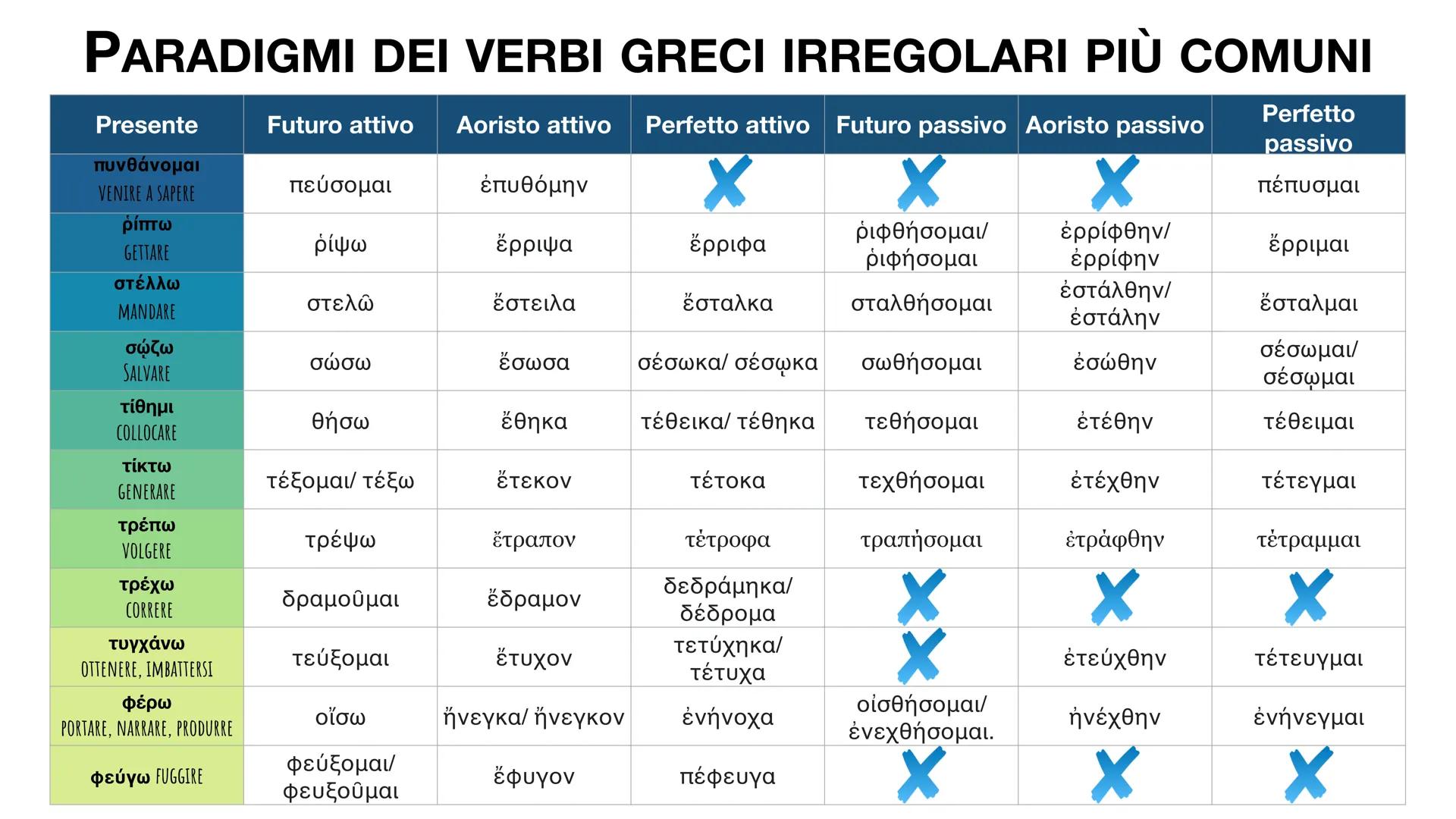 PARADIGMI DEI VERBI GRECI IRREGOLARI PIÙ COMUNI
FUTURO ATTIVO AORISTO ATTIVO PERFETTO ATTIVO FUTURO PASSIVO AORISTO PASSIVO PERFETTO PASSIVO