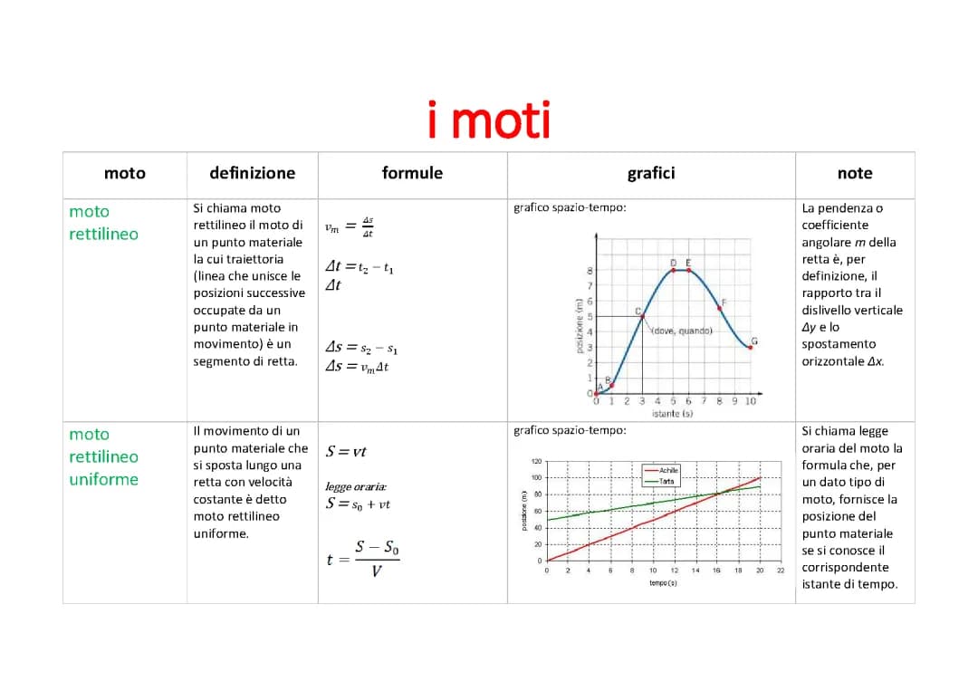 Il moto rettilineo e il moto circolare.