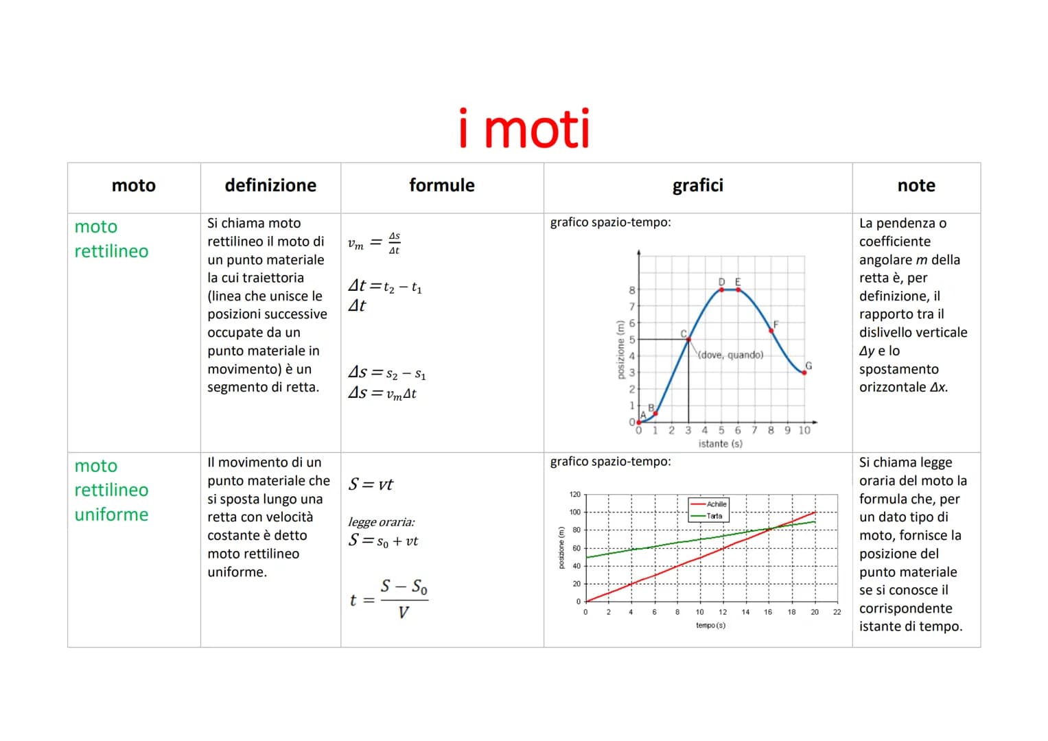 moto
moto
rettilineo
moto
rettilineo
uniforme
definizione
Si chiama moto
rettilineo il moto di
un punto materiale
la cui traiettoria
(linea 