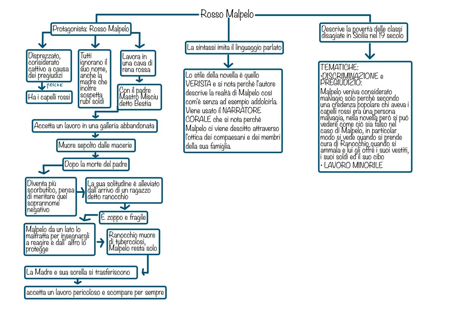 Protagonista: Rosso Malpelo
Disprezzato, Tutti
considerato
cattivo a causa
dei pregiudizi
•perche'
Ha i capelli rossi
ignorano il
Diventa pi