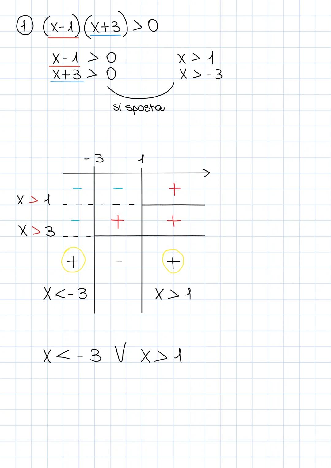 Lezione 28 ottobre
<
minore
DISEQUAZIONI LINEARI
minore o maggiore maggiore o
uguale
uguale
esercizi:
• 5 (x-1) < 2 (x-3)
5X-5 <2X-6
5 X-2x 