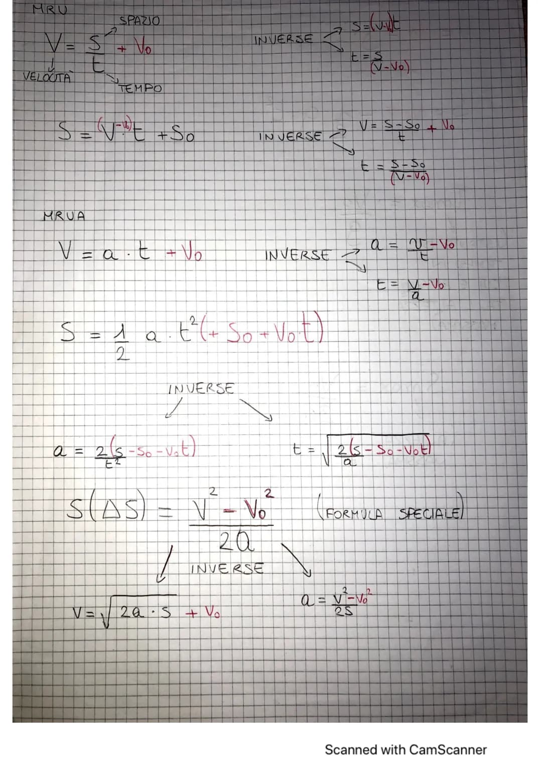 MRU
V = $
VELOUTA
SPAZIO
+ No
MRUA
TEMPO
S =√²²°E + So
V = at V₂
S
2-1
=
2
a = 265
a
INVERSE
1
-36-V₂t)
INVERSE
INVERSE
2a S + Vo
2
t² (+ So