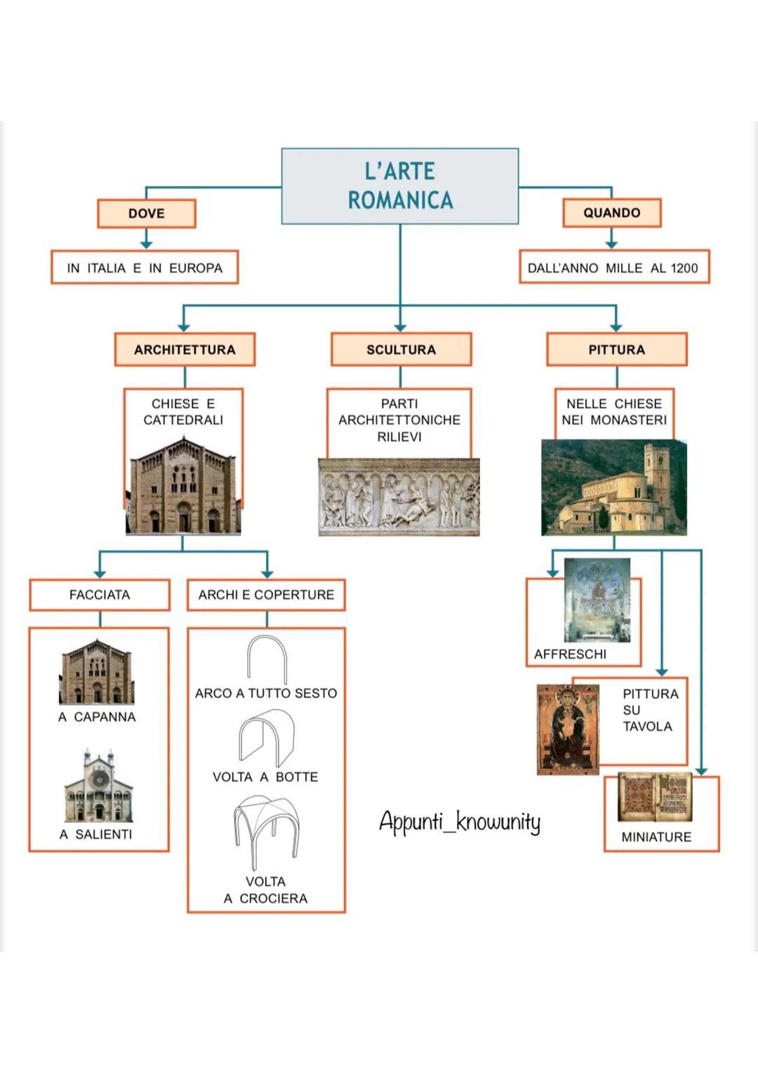 DOVE

IN ITALIA E IN EUROPA

ARCHITETTURA

L'ARTE
ROMANICA

SCULTURA

QUANDO

DALL'ANNO MILLE AL 1200

PITTURA

CHIESE E
CATTEDRALI

PARTI
A