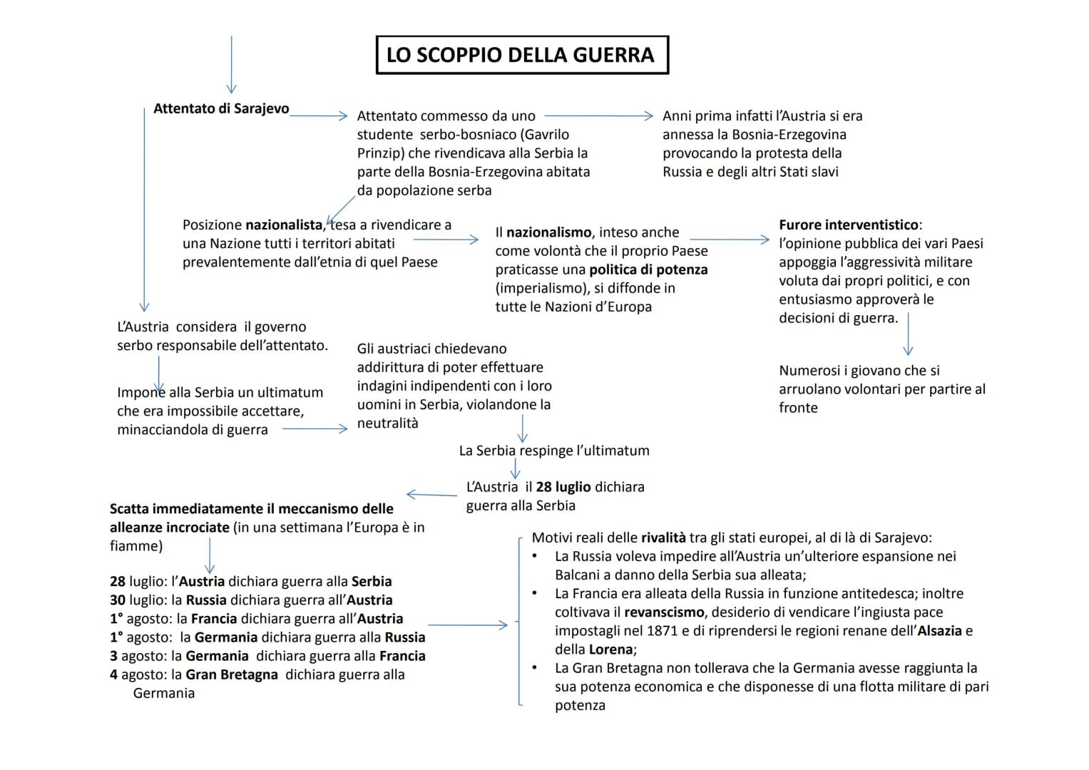 Evento bellico sconvolgente, quale mai si era
verificato prima di allora
Le cause
Remote
Di lungo periodo
Causa immediata
(detonatore)
Secon