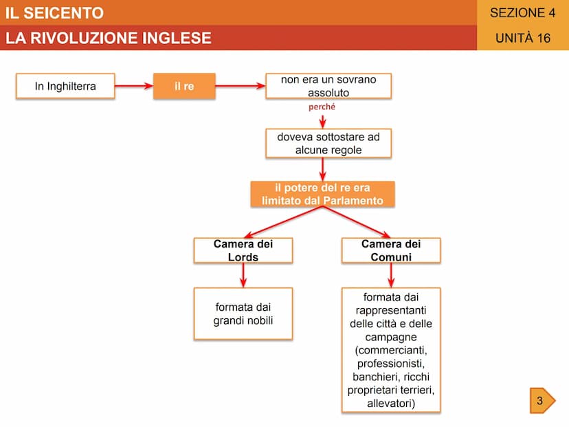 IL SEICENTO
UNITÀ 16
LA RIVOLUZIONE INGLESE
GLI AVVENIMENTI
-1603-1625
Regno di Giacomo l
1625
Sale al trono Carlo I
1625-1628
Ripetuti
scon