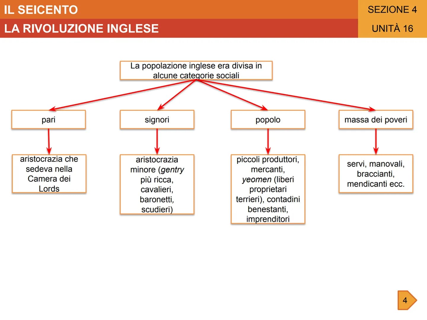IL SEICENTO
UNITÀ 16
LA RIVOLUZIONE INGLESE
GLI AVVENIMENTI
-1603-1625
Regno di Giacomo l
1625
Sale al trono Carlo I
1625-1628
Ripetuti
scon