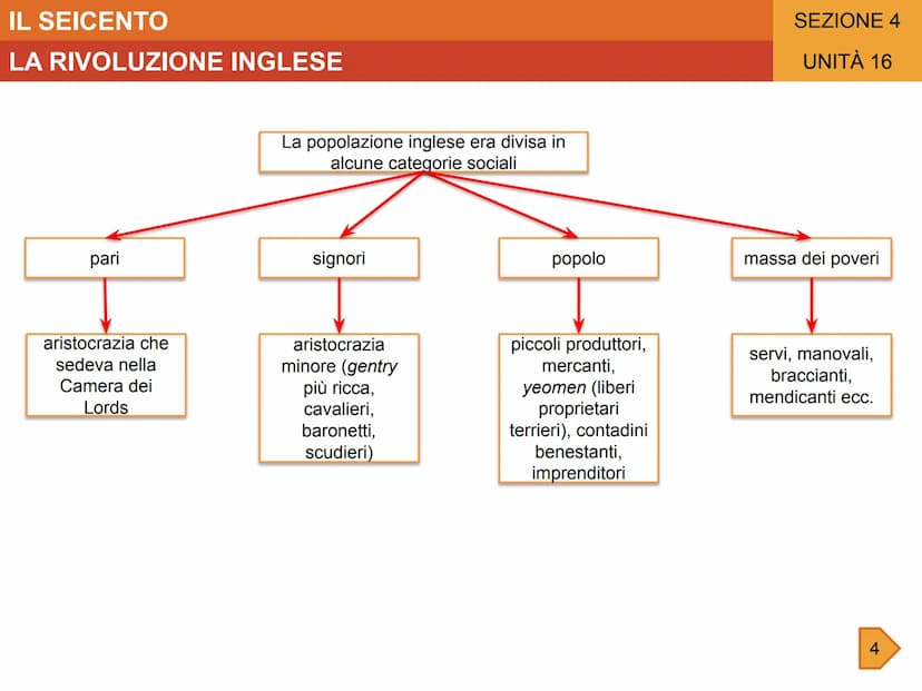 IL SEICENTO
UNITÀ 16
LA RIVOLUZIONE INGLESE
GLI AVVENIMENTI
-1603-1625
Regno di Giacomo l
1625
Sale al trono Carlo I
1625-1628
Ripetuti
scon