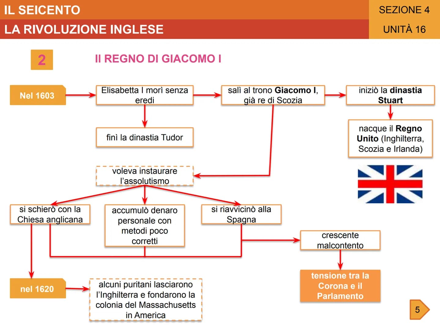 IL SEICENTO
UNITÀ 16
LA RIVOLUZIONE INGLESE
GLI AVVENIMENTI
-1603-1625
Regno di Giacomo l
1625
Sale al trono Carlo I
1625-1628
Ripetuti
scon