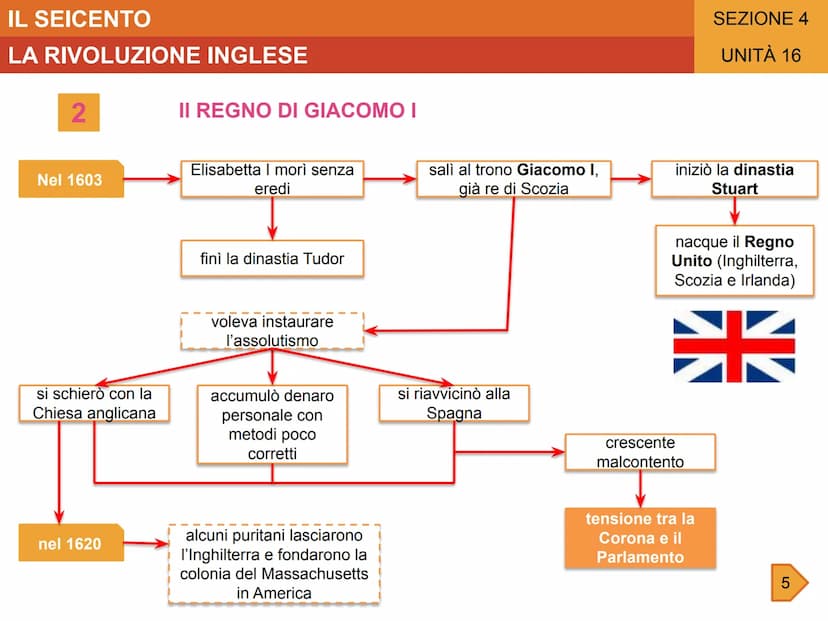 IL SEICENTO
UNITÀ 16
LA RIVOLUZIONE INGLESE
GLI AVVENIMENTI
-1603-1625
Regno di Giacomo l
1625
Sale al trono Carlo I
1625-1628
Ripetuti
scon