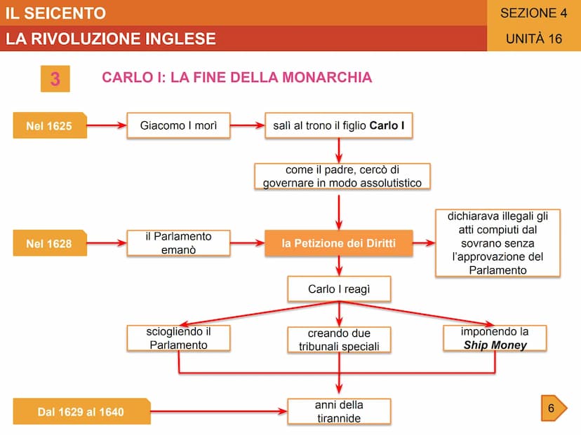 IL SEICENTO
UNITÀ 16
LA RIVOLUZIONE INGLESE
GLI AVVENIMENTI
-1603-1625
Regno di Giacomo l
1625
Sale al trono Carlo I
1625-1628
Ripetuti
scon