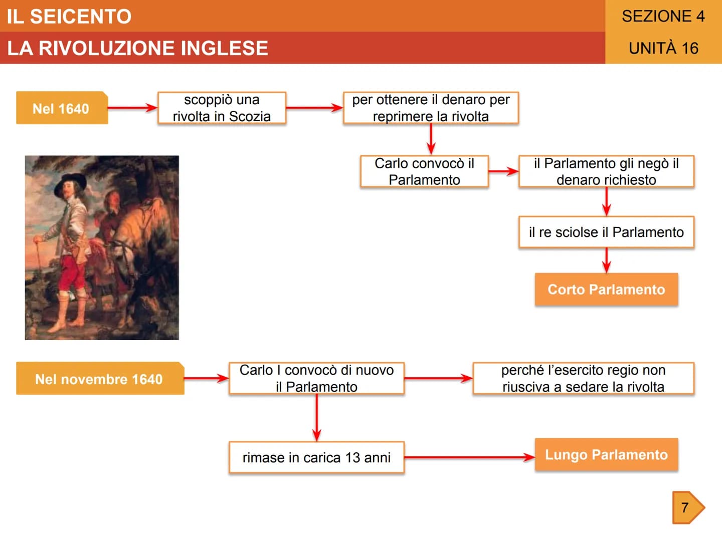 IL SEICENTO
UNITÀ 16
LA RIVOLUZIONE INGLESE
GLI AVVENIMENTI
-1603-1625
Regno di Giacomo l
1625
Sale al trono Carlo I
1625-1628
Ripetuti
scon