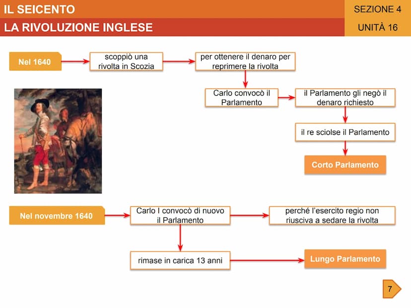 IL SEICENTO
UNITÀ 16
LA RIVOLUZIONE INGLESE
GLI AVVENIMENTI
-1603-1625
Regno di Giacomo l
1625
Sale al trono Carlo I
1625-1628
Ripetuti
scon