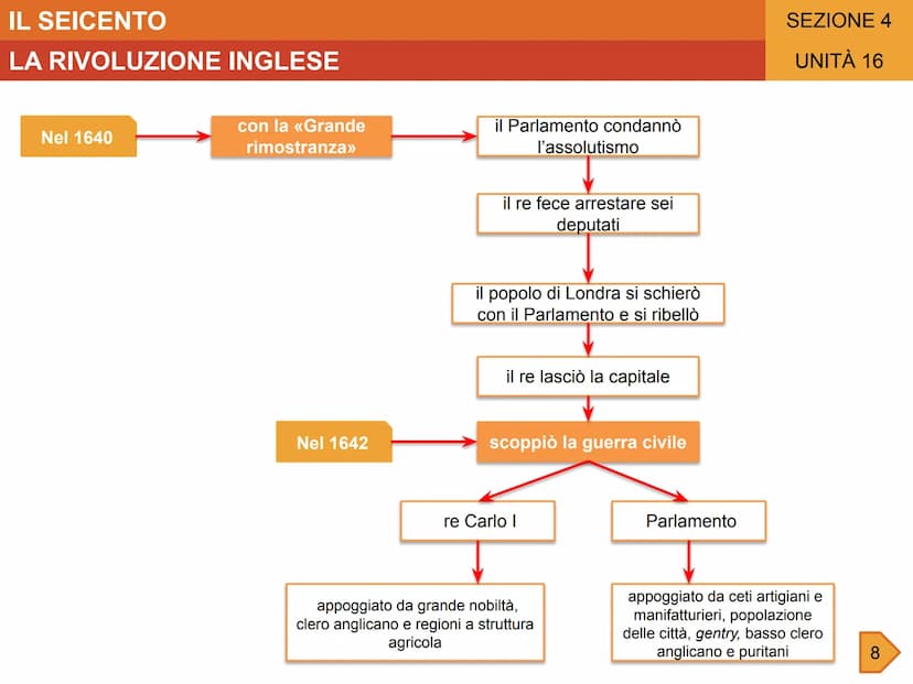 IL SEICENTO
UNITÀ 16
LA RIVOLUZIONE INGLESE
GLI AVVENIMENTI
-1603-1625
Regno di Giacomo l
1625
Sale al trono Carlo I
1625-1628
Ripetuti
scon