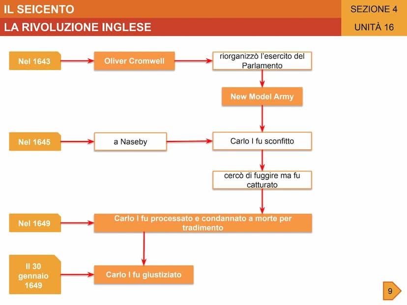 IL SEICENTO
UNITÀ 16
LA RIVOLUZIONE INGLESE
GLI AVVENIMENTI
-1603-1625
Regno di Giacomo l
1625
Sale al trono Carlo I
1625-1628
Ripetuti
scon