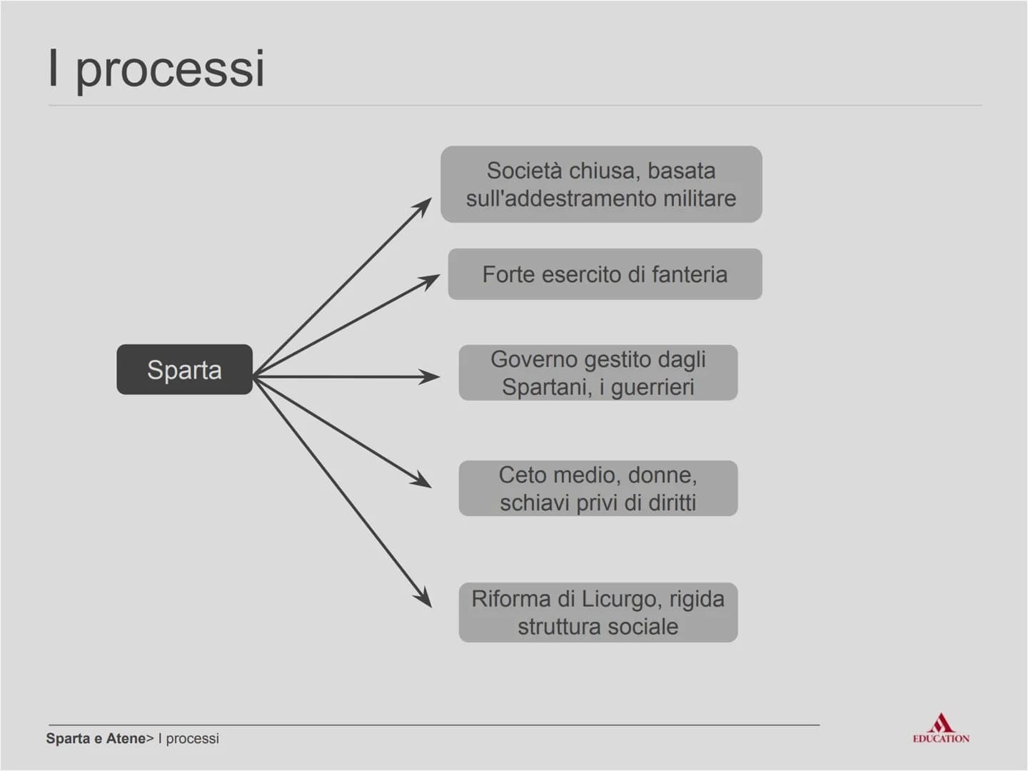 Sparta e Atene
EDUCATION Per cominciare
EDUCATION I processi
Sparta
Sparta e Atene> I processi
Società chiusa, basata
sull'addestramento mil