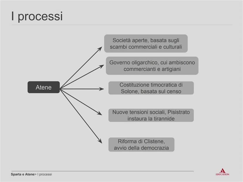 Sparta e Atene
EDUCATION Per cominciare
EDUCATION I processi
Sparta
Sparta e Atene> I processi
Società chiusa, basata
sull'addestramento mil