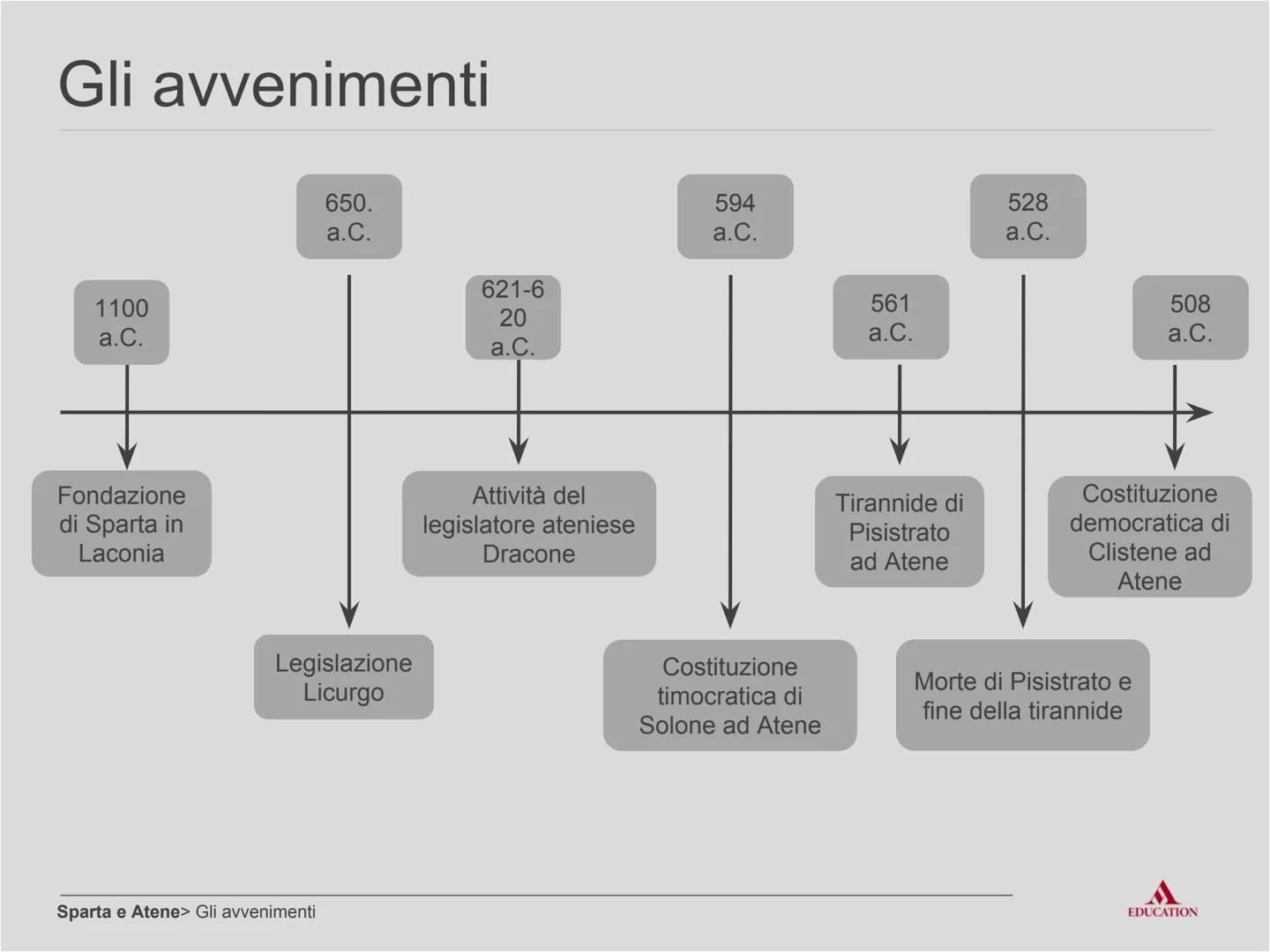 Sparta e Atene
EDUCATION Per cominciare
EDUCATION I processi
Sparta
Sparta e Atene> I processi
Società chiusa, basata
sull'addestramento mil