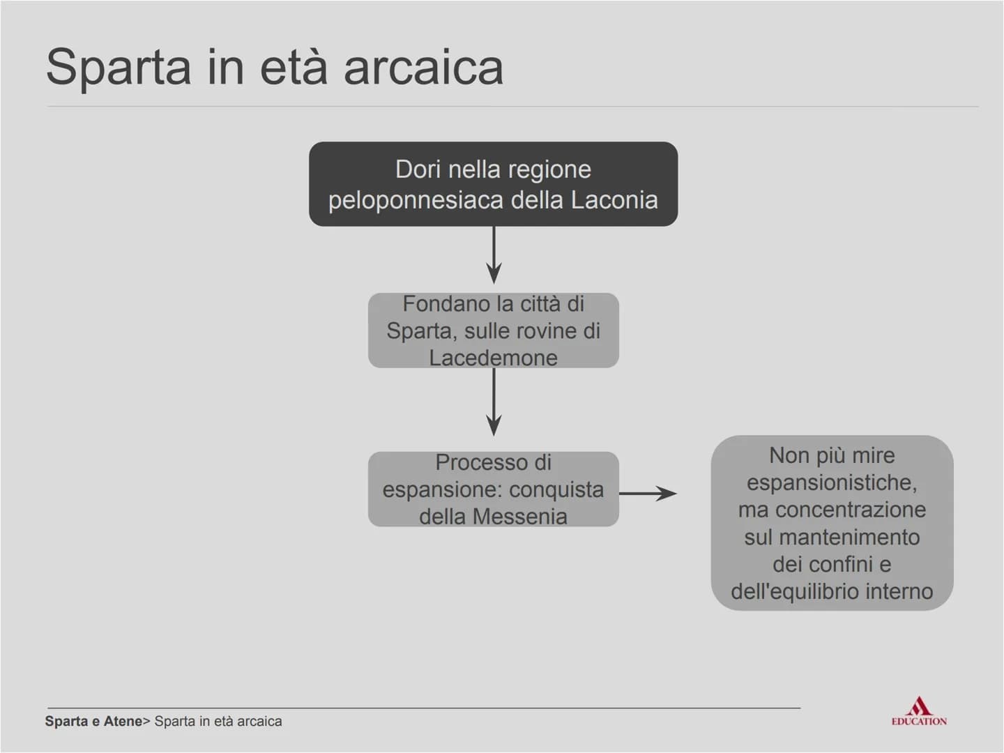 Sparta e Atene
EDUCATION Per cominciare
EDUCATION I processi
Sparta
Sparta e Atene> I processi
Società chiusa, basata
sull'addestramento mil
