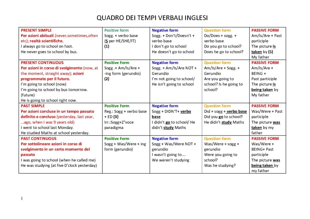 Tempi verbali in inglese 