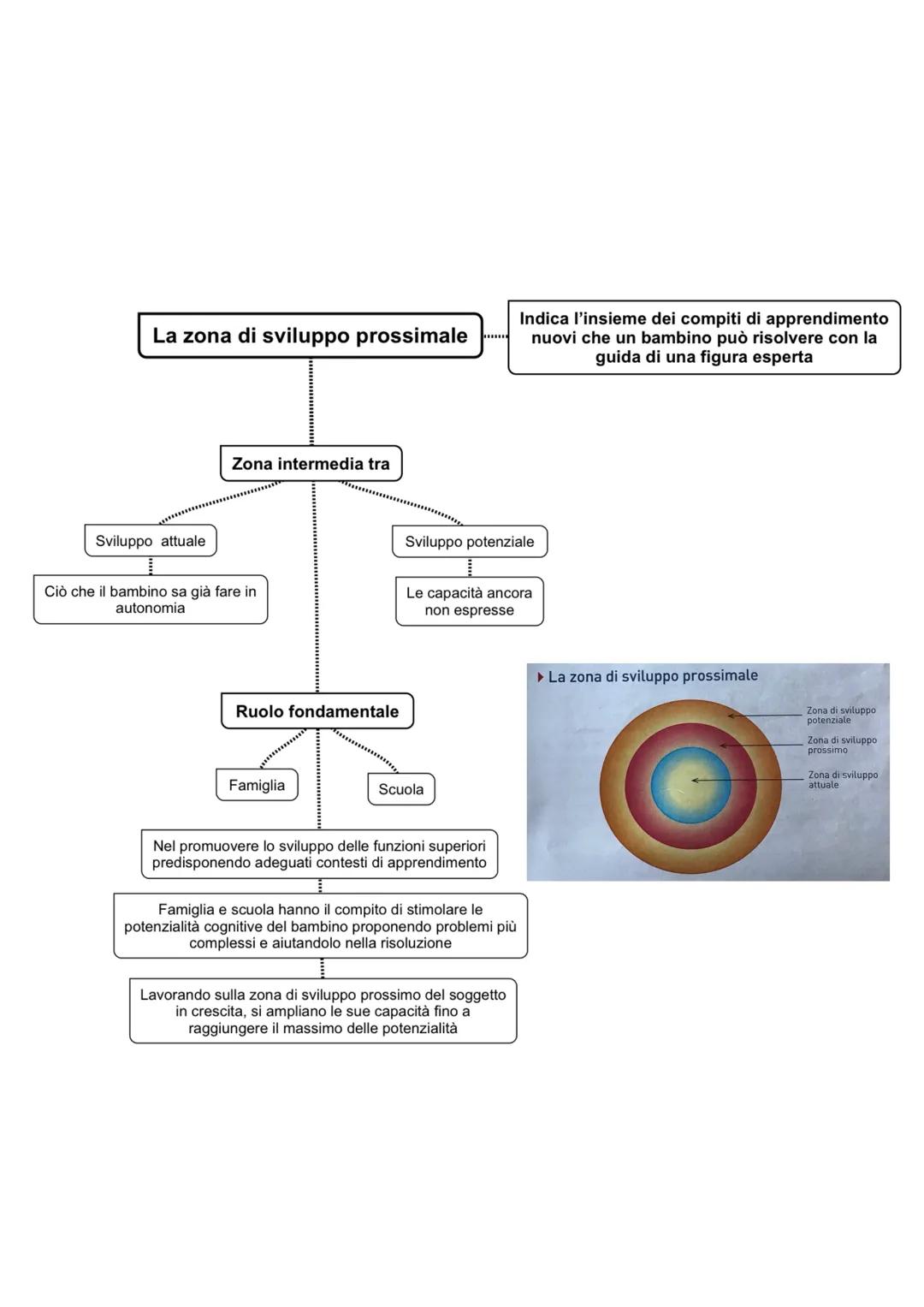 Lev Vygotskij (1896-1934)

Massimo esponente della
"scuola storico-culturale"

Lo sviluppo delle facoltà psichiche è influenzato da
fattori 