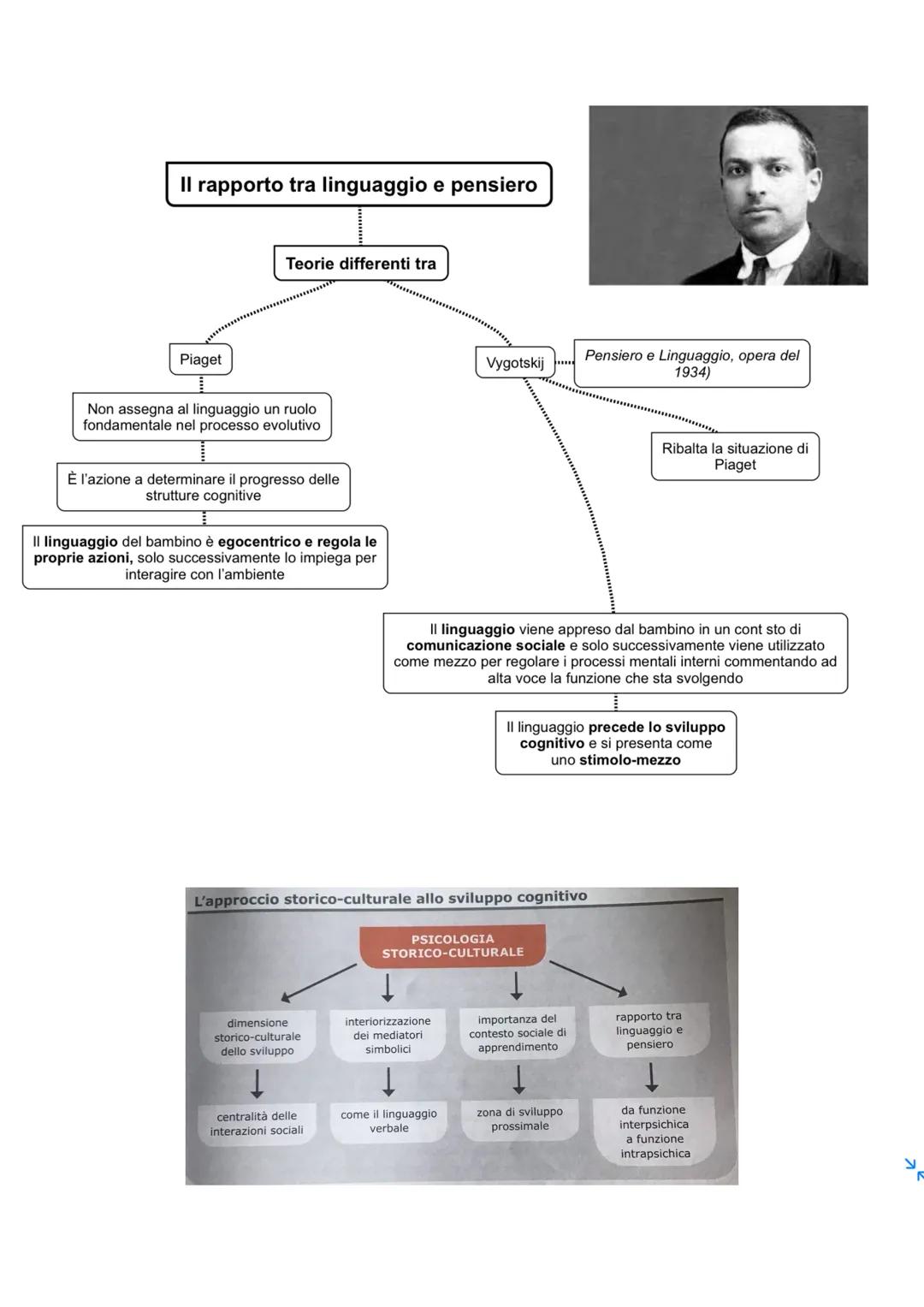 Lev Vygotskij (1896-1934)

Massimo esponente della
"scuola storico-culturale"

Lo sviluppo delle facoltà psichiche è influenzato da
fattori 