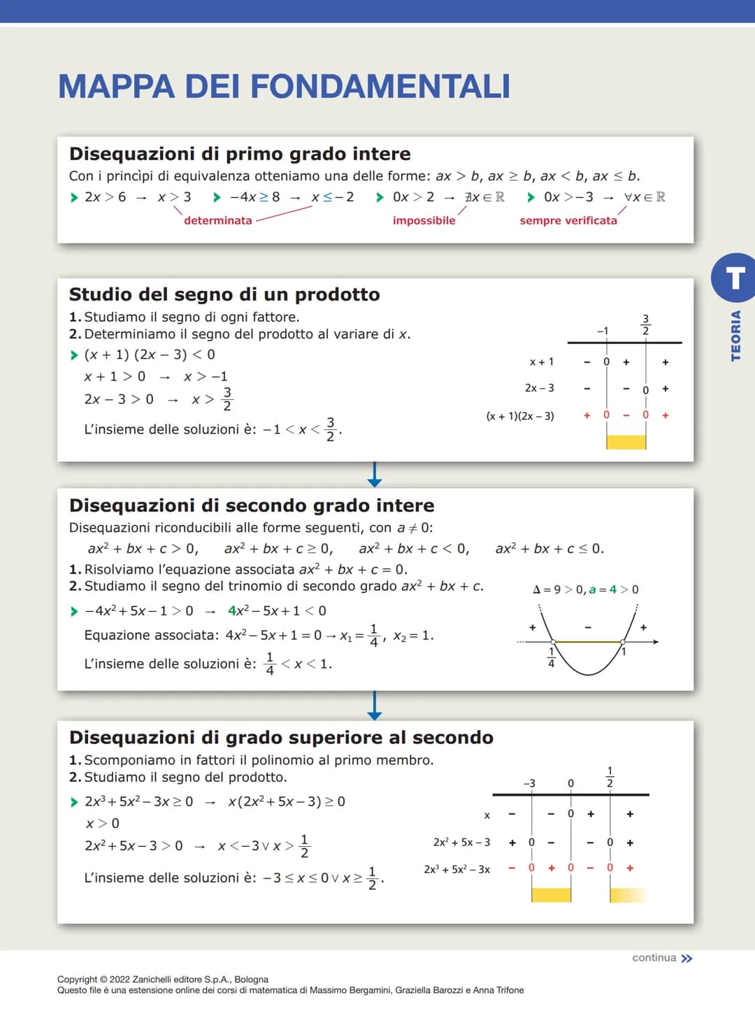 MAPPA DEI FONDAMENTALI
Disequazioni di primo grado intere
Con i princìpi di equivalenza otteniamo una delle forme: ax > b, ax ≥ b, ax <b, ax