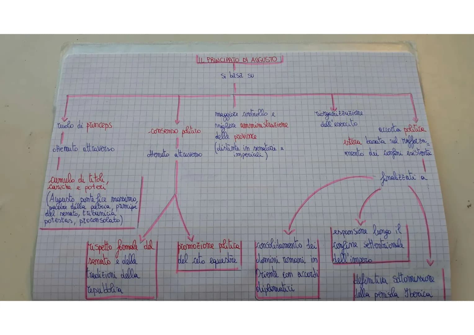 ruolo di princeps
Hemuto attraverso
cumulo di titoli,
poteri
Cariche e
(Augusto pontefice massimo,
padre della
principe
del senato, tai buni