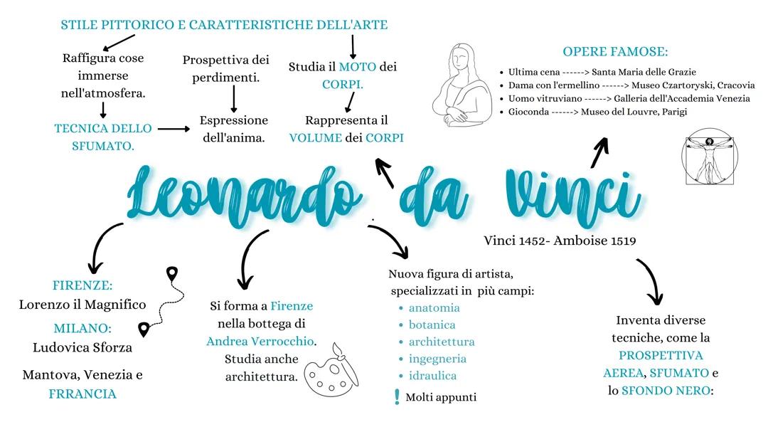Leonardo Da Vinci
