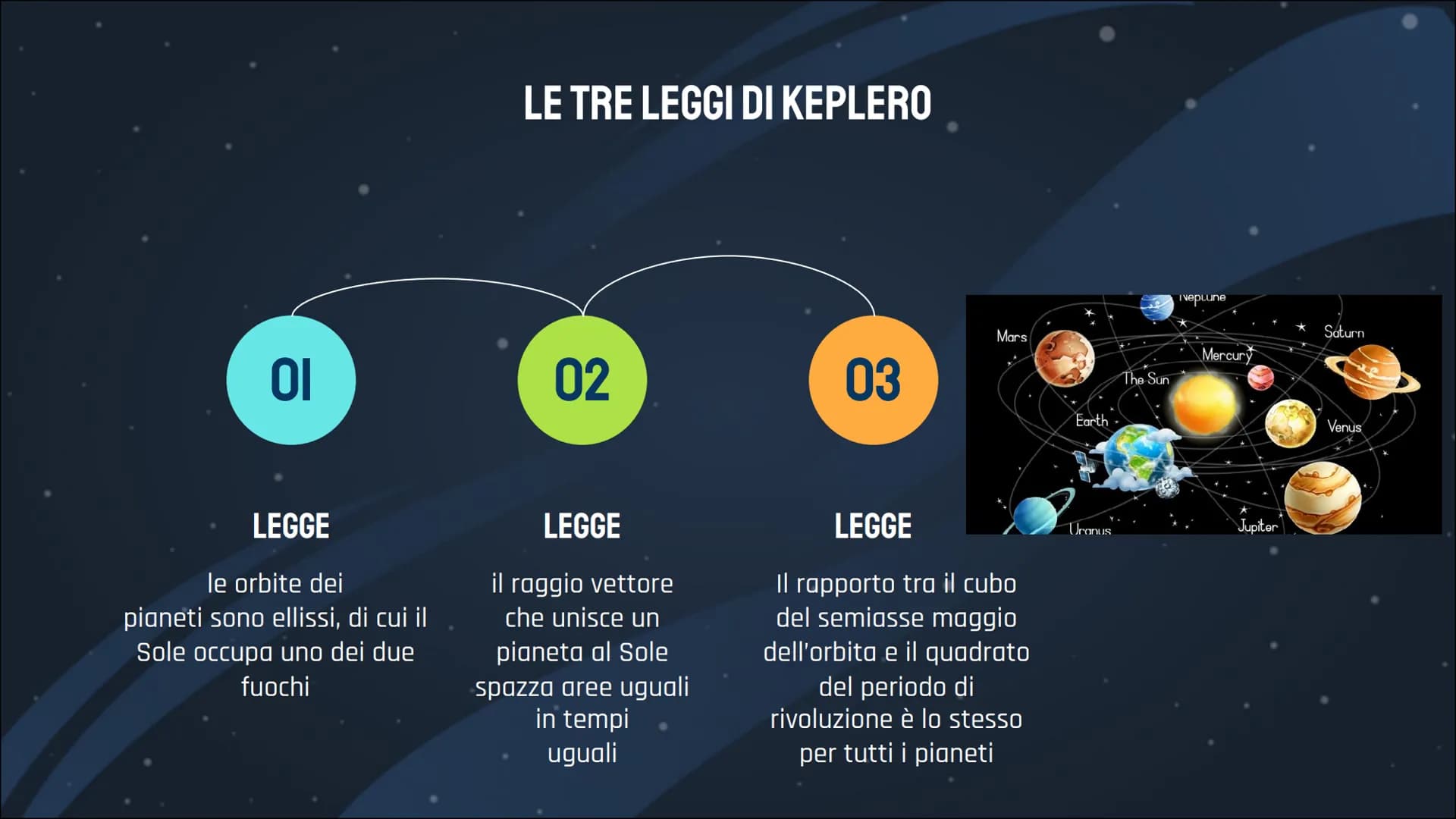 LEZIONE SULLE
LEGGI DI
KEPLERO
Roberta Amati,
Alessia Leone,
Alessandra Lomastro GIOVANNI KEPLERO
Poco più di mezzo secolo dopo la morte di 