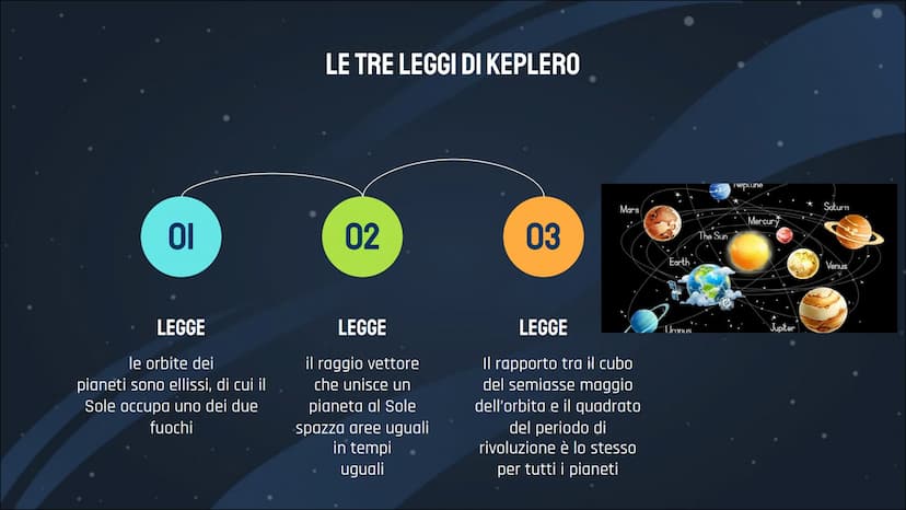 LEZIONE SULLE
LEGGI DI
KEPLERO
Roberta Amati,
Alessia Leone,
Alessandra Lomastro GIOVANNI KEPLERO
Poco più di mezzo secolo dopo la morte di 