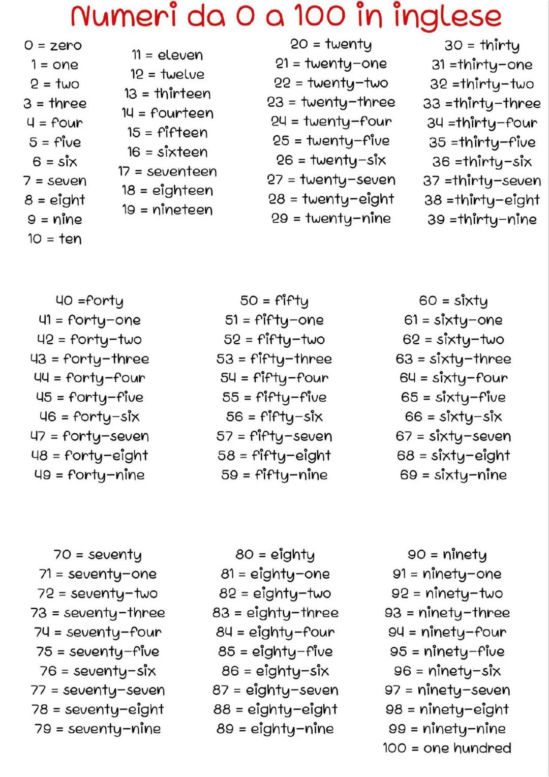 Numeri da 0 a 100 in inglese
20 = twenty
30 = thirty
21 = twenty-one
twenty-two
31 =thirty-one
32=thirty-two
22
23
twenty-three
33=thirty-th