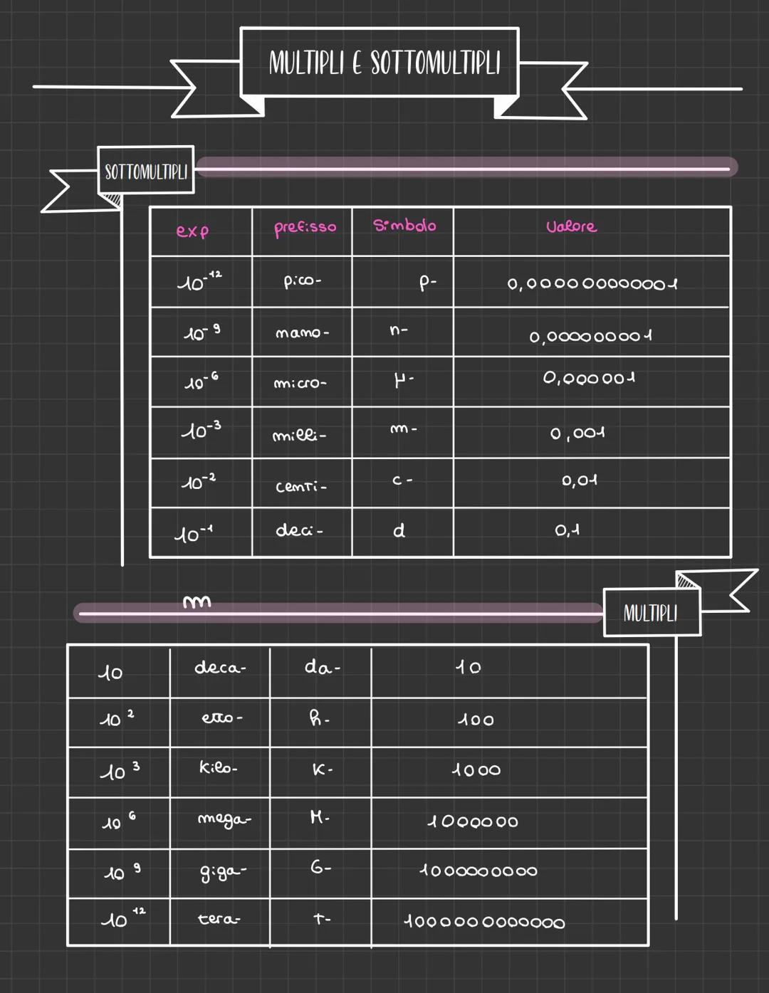 # Fisica

La fisica studia gli aspetti della natura, che possono essere misurati.
Tutto ciò che può essere misurato in fisica, si definisce 