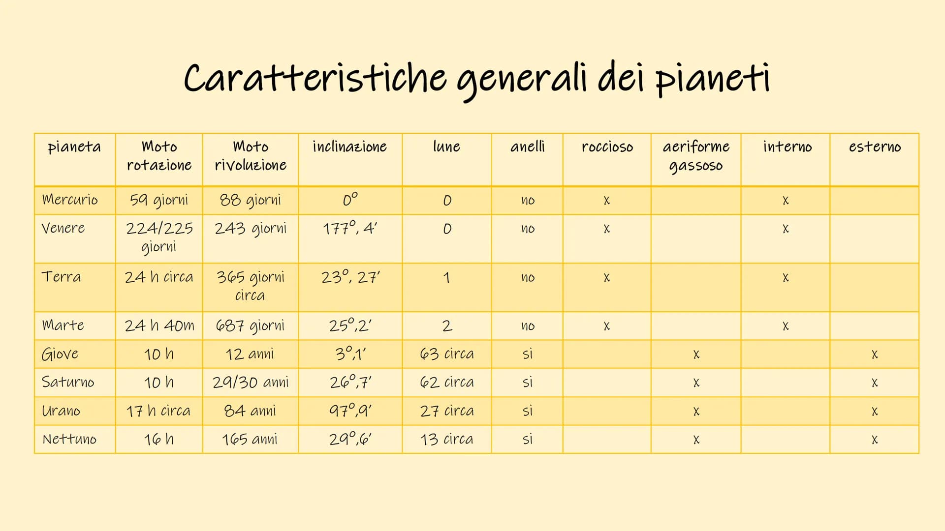 
<p>Il sistema solare è composto da diversi elementi, tra cui:</p>
<h2 id="ilsoleeilsistemasolare">Il Sole e il Sistema Solare</h2>
<p>Il si