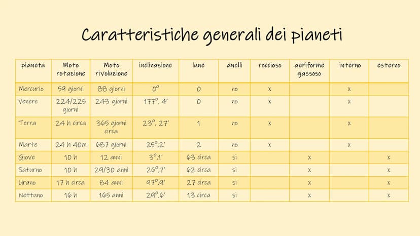 
<p>Il sistema solare è composto da diversi elementi, tra cui:</p>
<h2 id="ilsoleeilsistemasolare">Il Sole e il Sistema Solare</h2>
<p>Il si