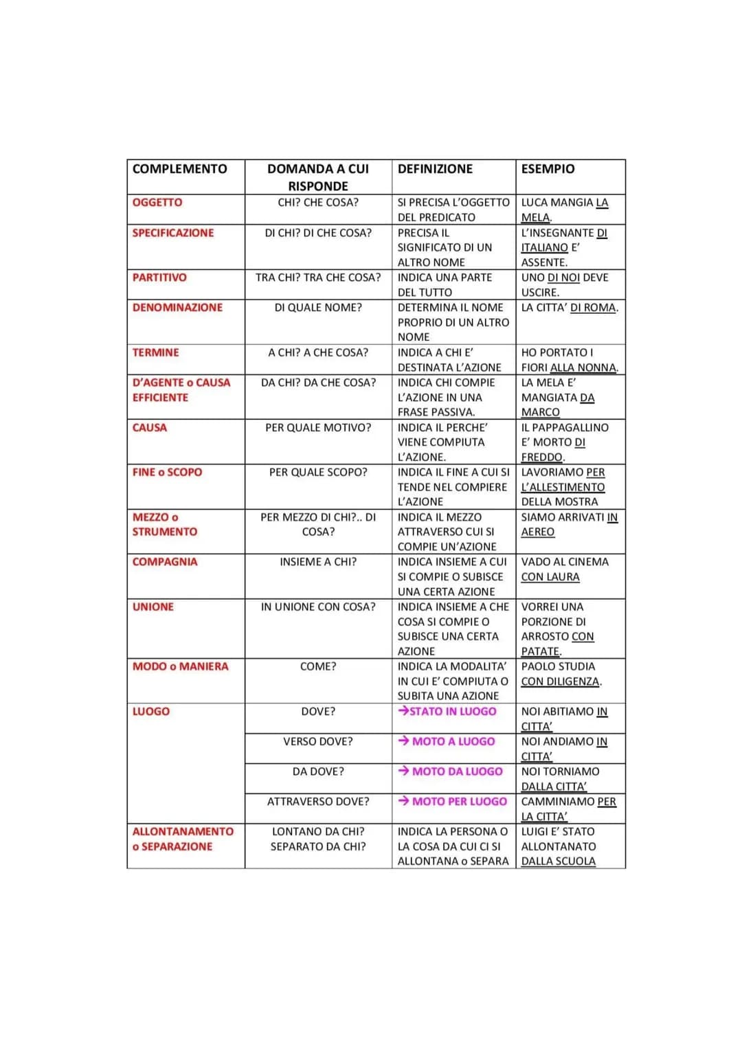 SCHEMA PER ANALIZZARE LA FRASE (ANALISI LOGICA)
Risponde alla domanda:
DI CHI SI PARLA?
* COSA FA?
*COSA SI DICE DEL
SOGGETTO?
verbo essere 