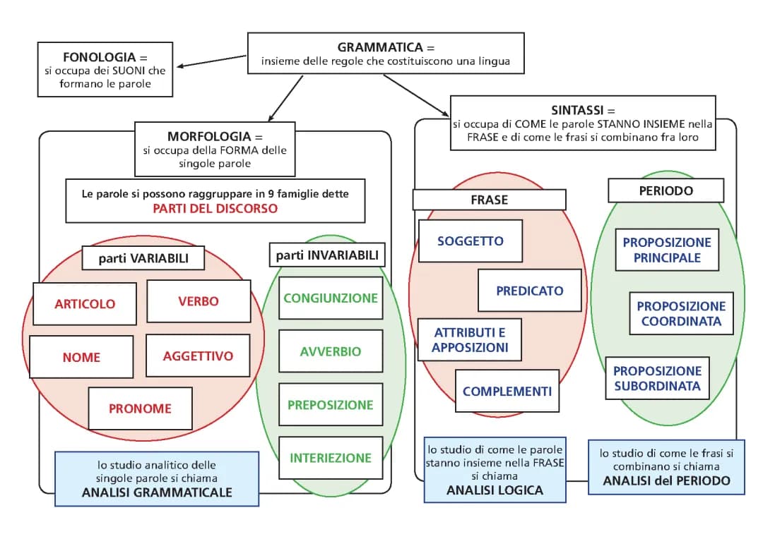 Grammatica Italiana