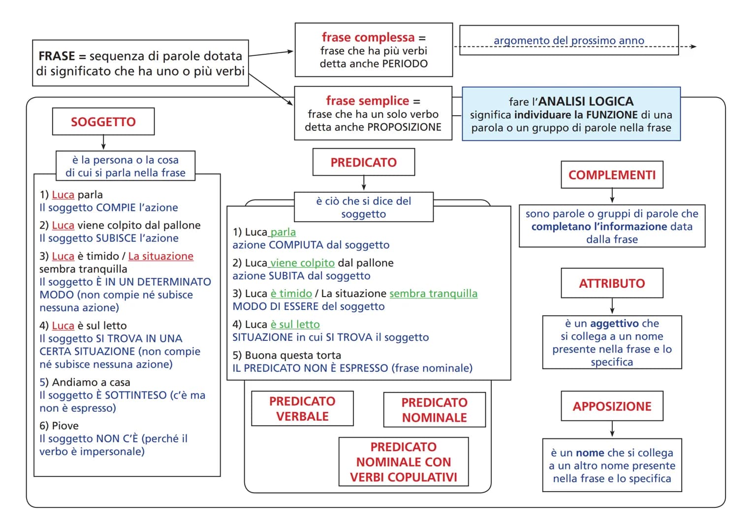 FONOLOGIA =
si occupa dei SUONI che
formano le parole
Le parole si possono raggruppare in 9 famiglie dette
PARTI DEL DISCORSO
parti VARIABIL
