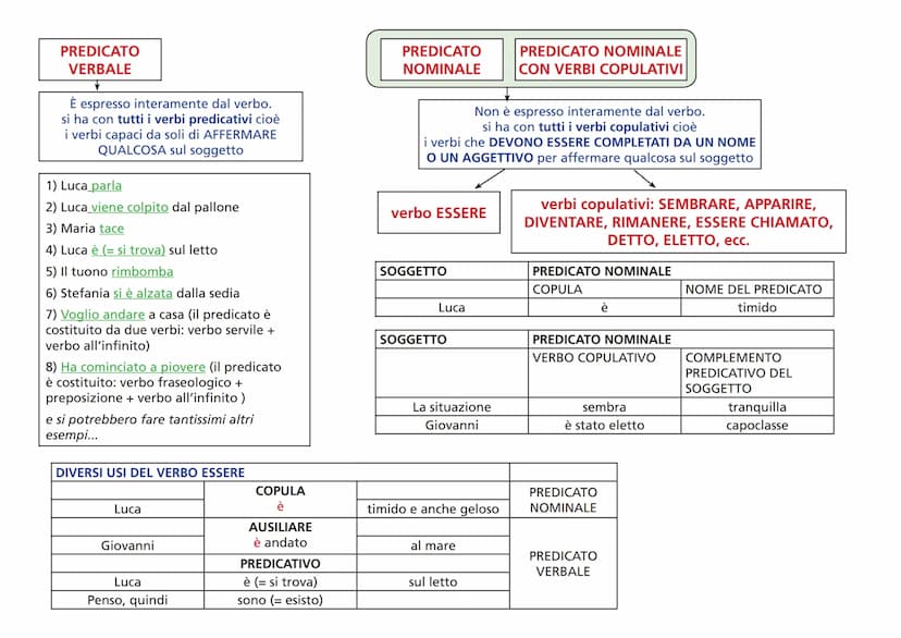 FONOLOGIA =
si occupa dei SUONI che
formano le parole
Le parole si possono raggruppare in 9 famiglie dette
PARTI DEL DISCORSO
parti VARIABIL