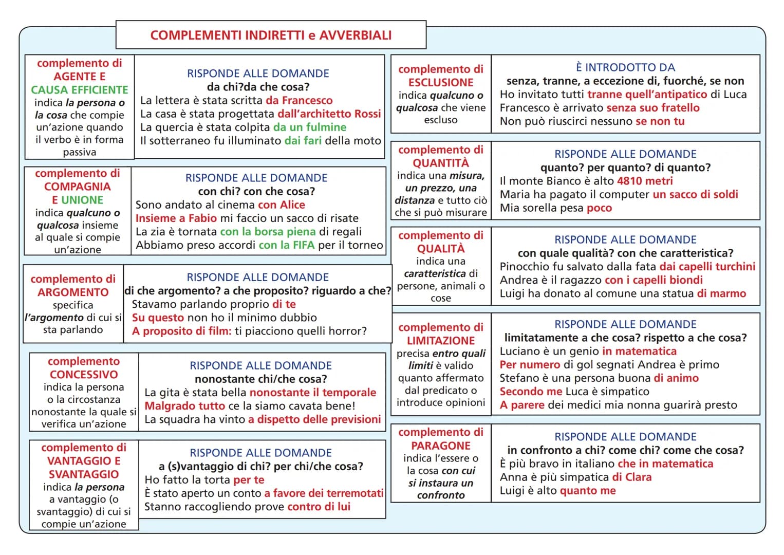 FONOLOGIA =
si occupa dei SUONI che
formano le parole
Le parole si possono raggruppare in 9 famiglie dette
PARTI DEL DISCORSO
parti VARIABIL