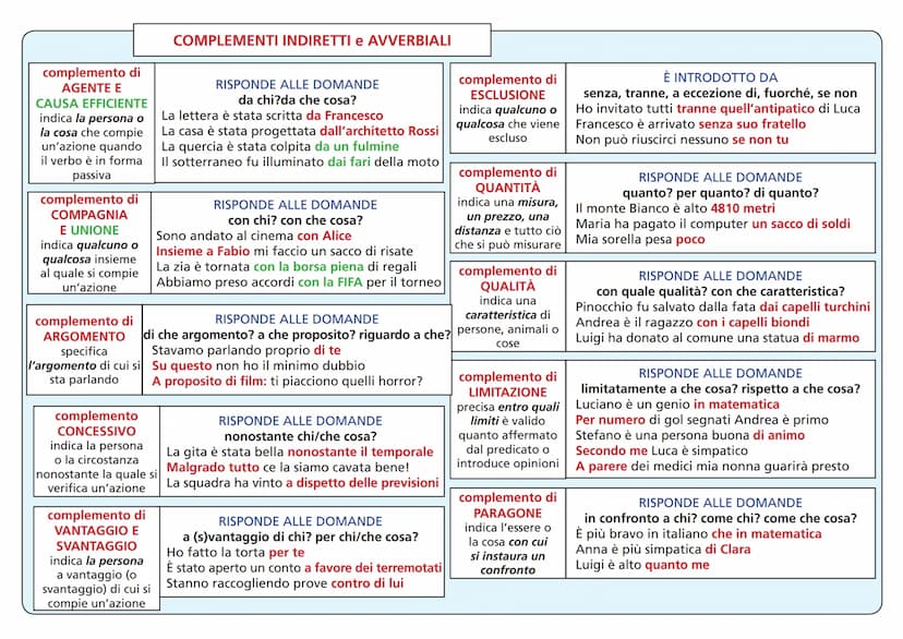 FONOLOGIA =
si occupa dei SUONI che
formano le parole
Le parole si possono raggruppare in 9 famiglie dette
PARTI DEL DISCORSO
parti VARIABIL