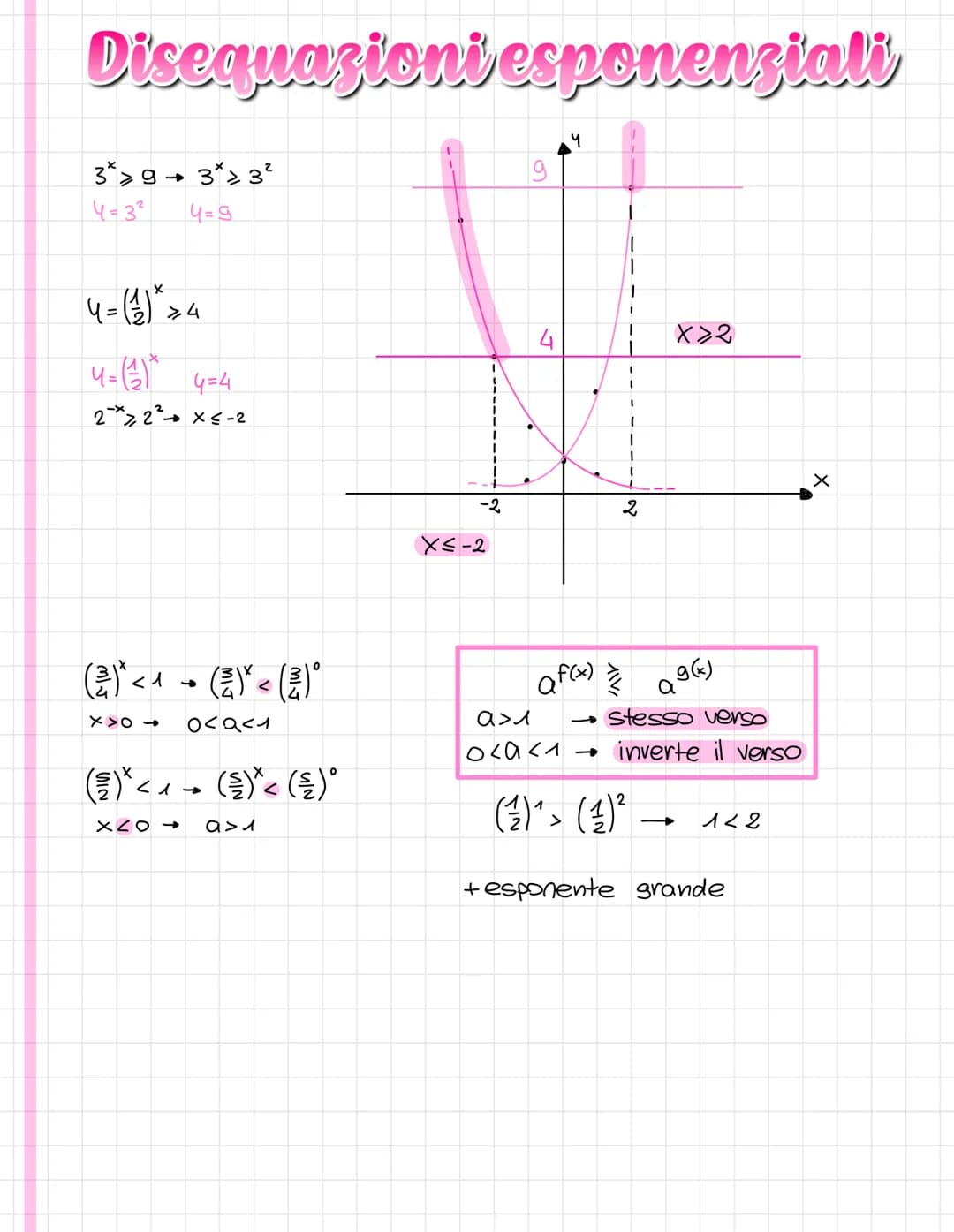 Funzioni esponenziali
Scissione binaria
19 = ax
a>onate
4= 2*
x14
0|1
12
24
38
-1 1/2
-2 1/4
-3118
crescente
base
X ad esponente
CE VXEIR
im
